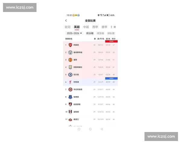 英超近期战绩回顾 曼联状态回升 曼城稳居榜首 热刺争四形势严峻
